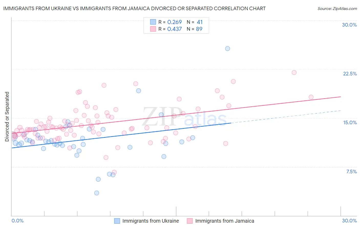 Immigrants from Ukraine vs Immigrants from Jamaica Divorced or Separated