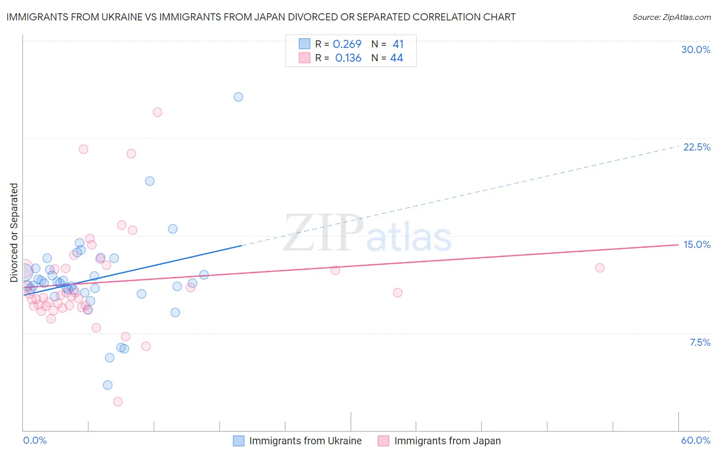 Immigrants from Ukraine vs Immigrants from Japan Divorced or Separated