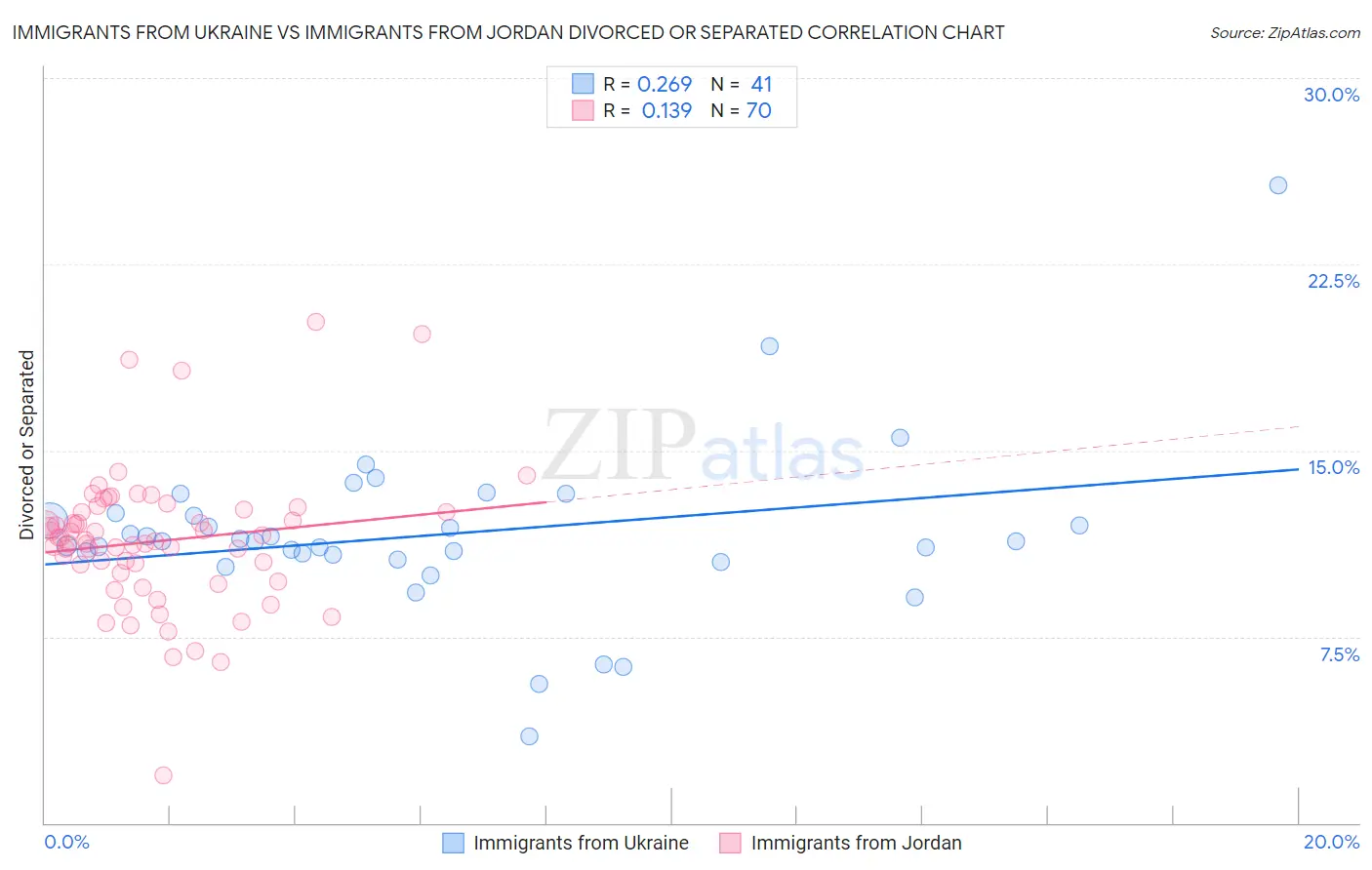 Immigrants from Ukraine vs Immigrants from Jordan Divorced or Separated