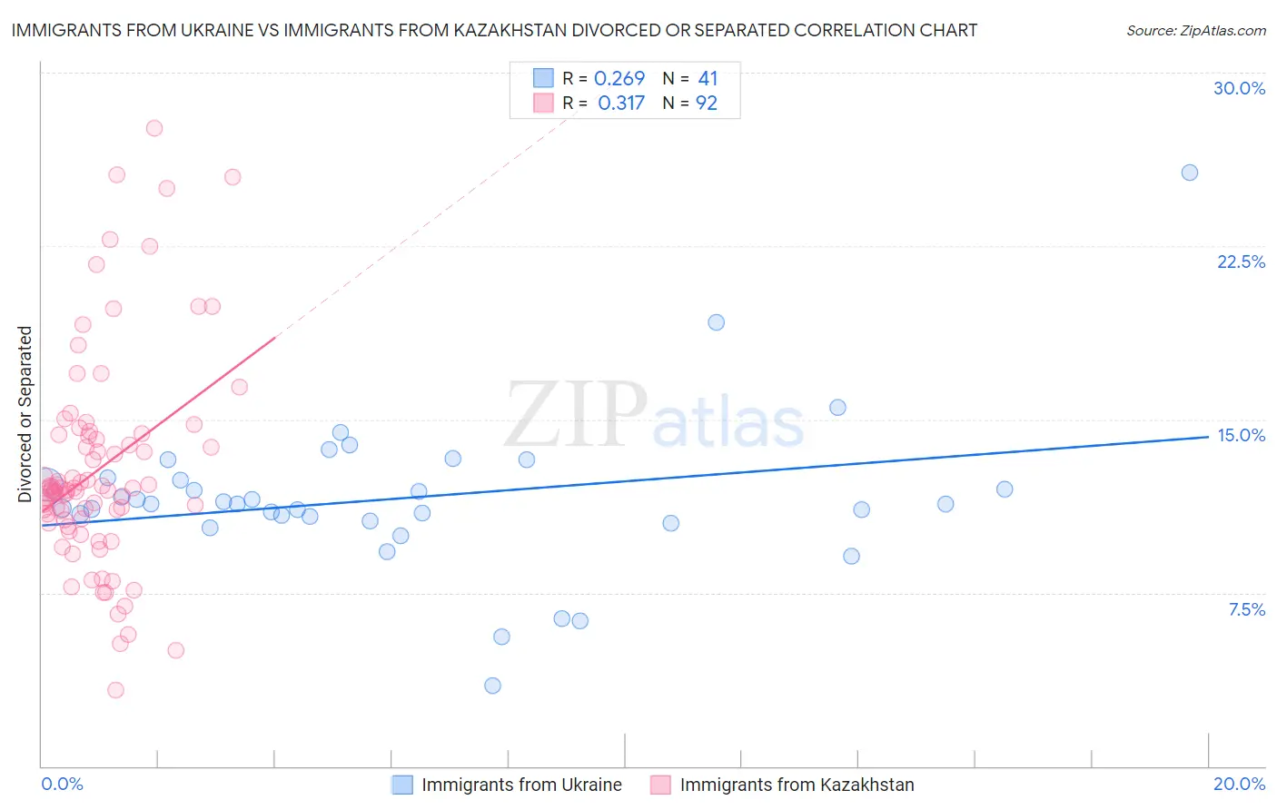 Immigrants from Ukraine vs Immigrants from Kazakhstan Divorced or Separated