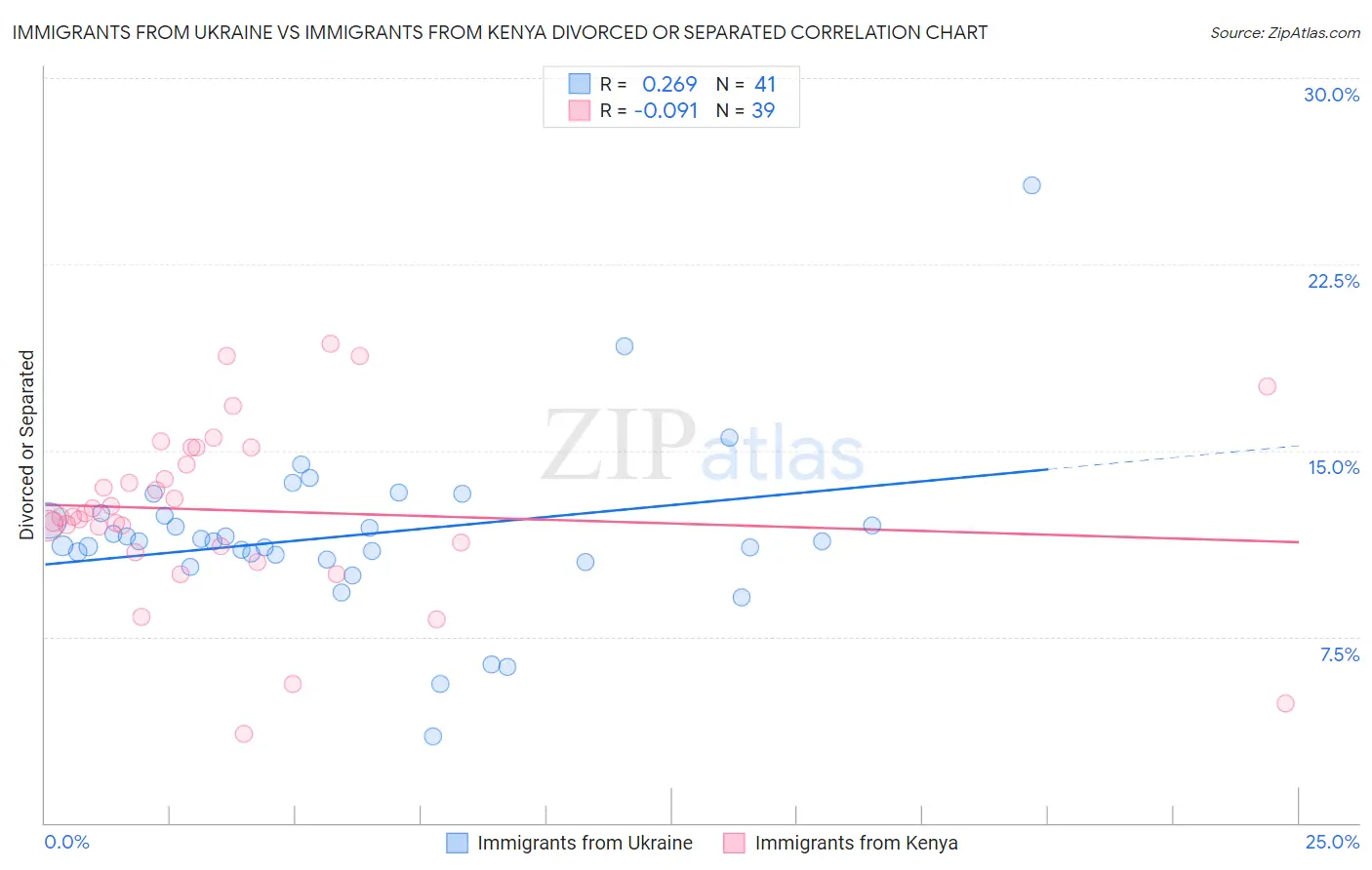 Immigrants from Ukraine vs Immigrants from Kenya Divorced or Separated