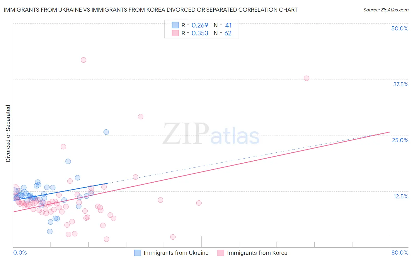 Immigrants from Ukraine vs Immigrants from Korea Divorced or Separated