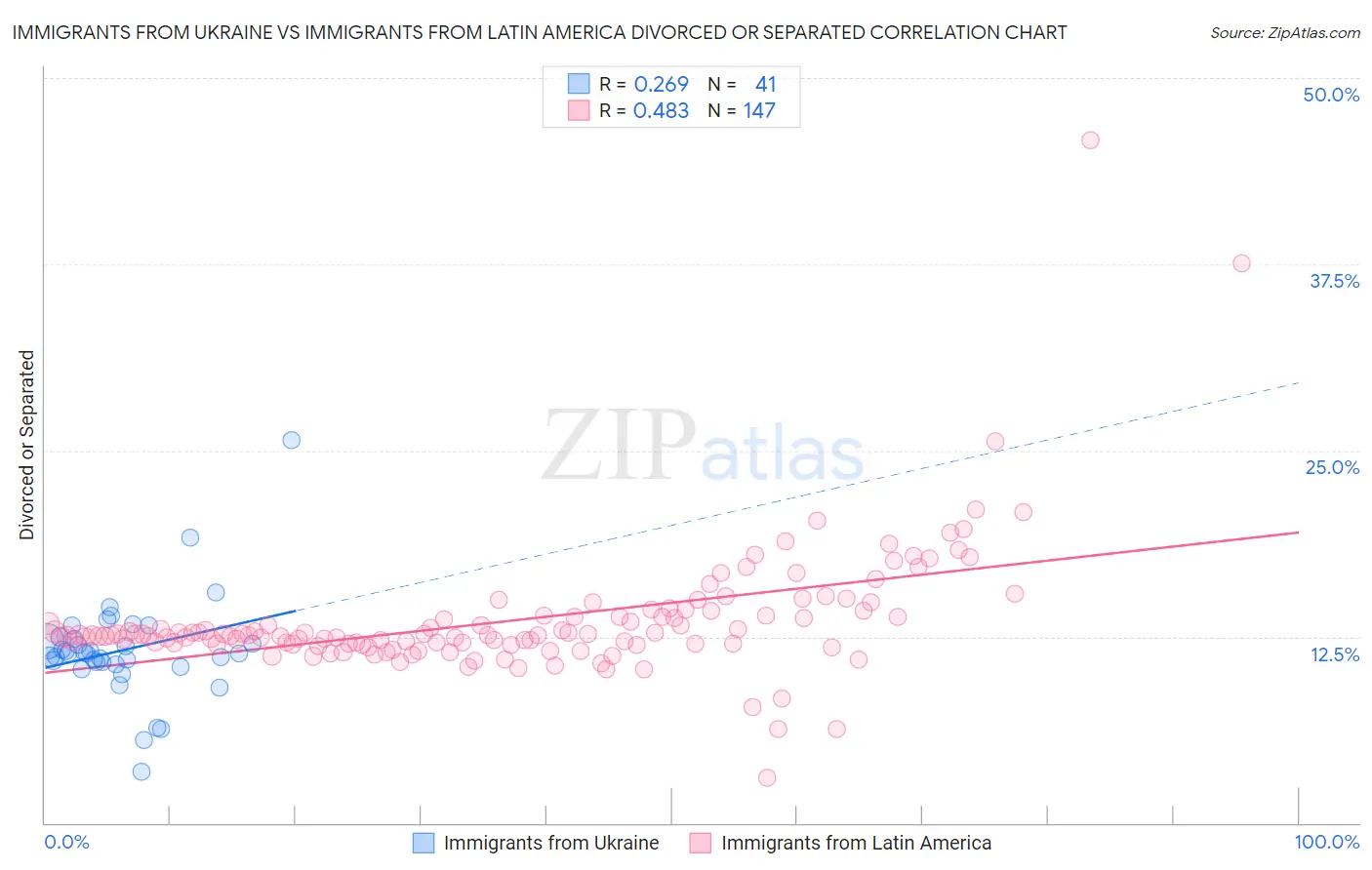 Immigrants from Ukraine vs Immigrants from Latin America Divorced or Separated