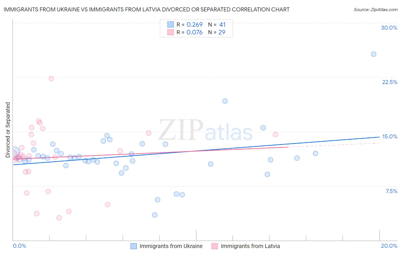 Immigrants from Ukraine vs Immigrants from Latvia Divorced or Separated