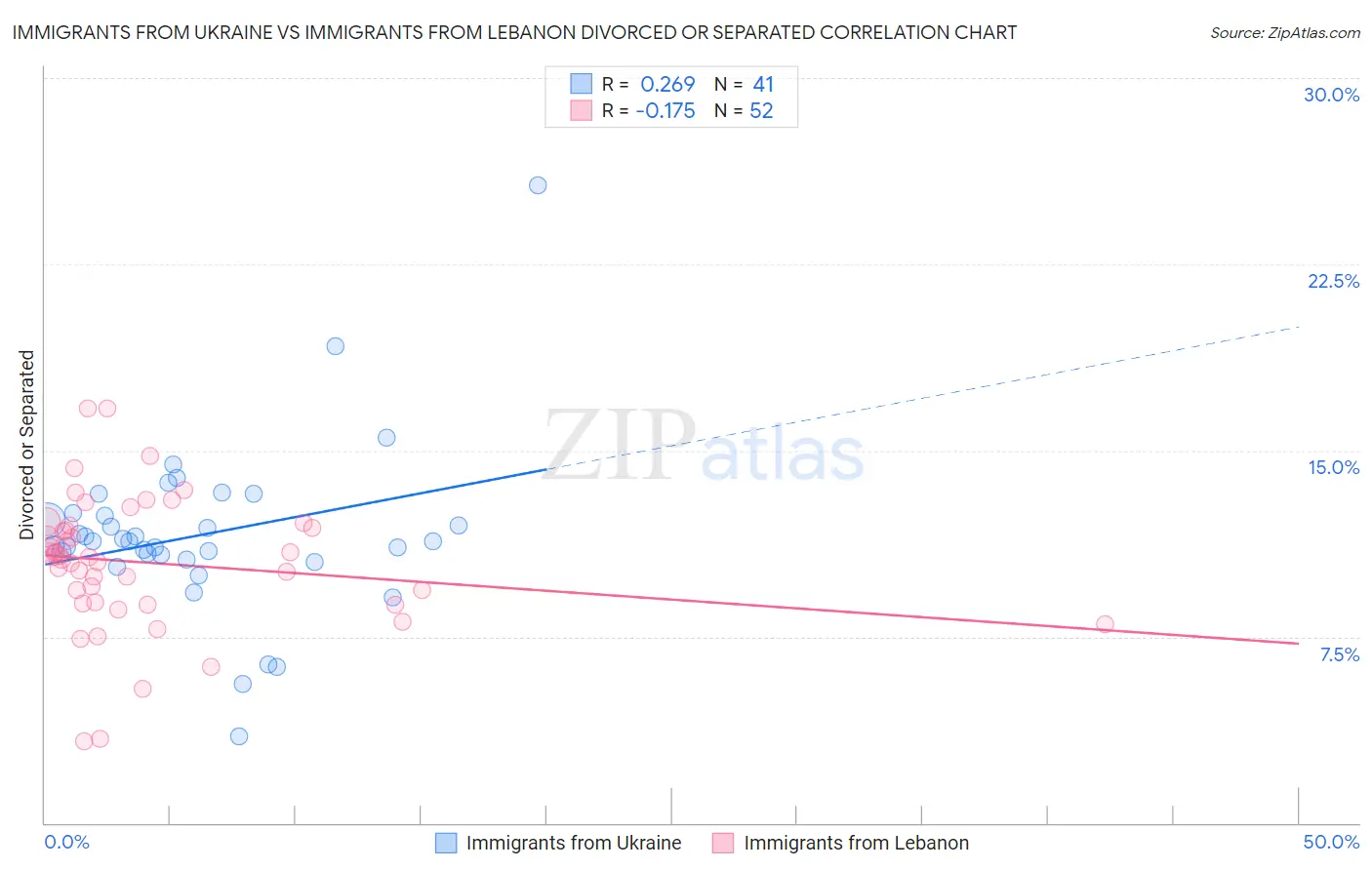 Immigrants from Ukraine vs Immigrants from Lebanon Divorced or Separated