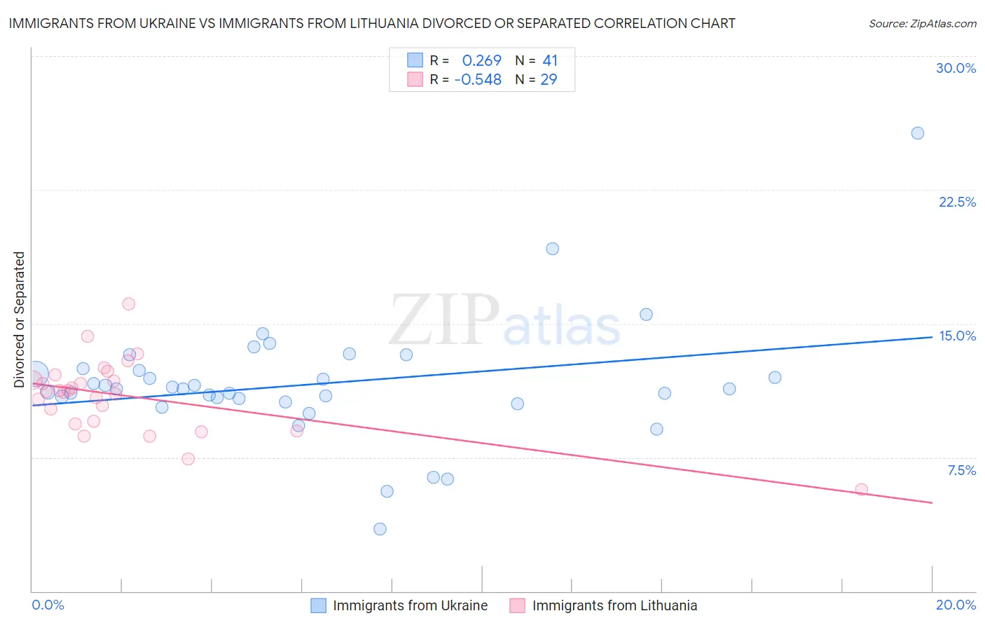 Immigrants from Ukraine vs Immigrants from Lithuania Divorced or Separated