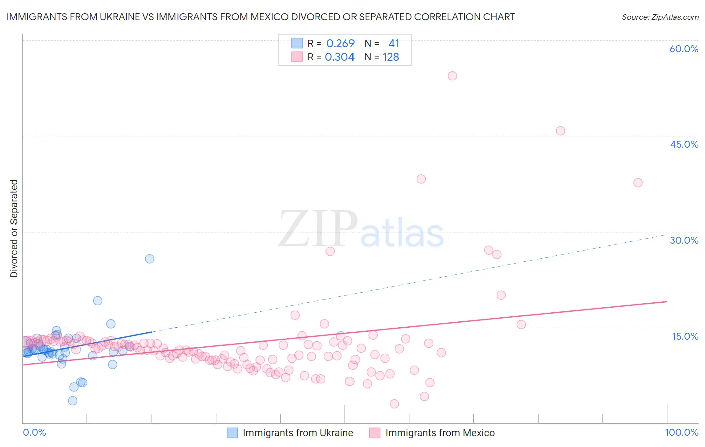 Immigrants from Ukraine vs Immigrants from Mexico Divorced or Separated