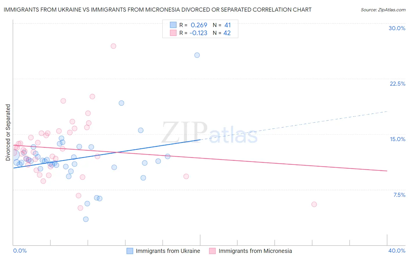 Immigrants from Ukraine vs Immigrants from Micronesia Divorced or Separated
