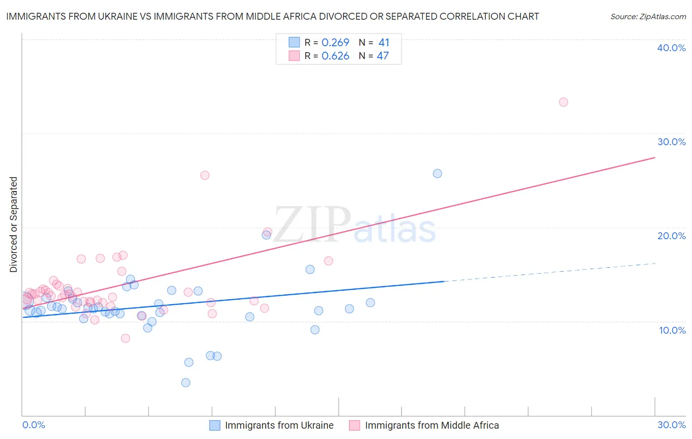 Immigrants from Ukraine vs Immigrants from Middle Africa Divorced or Separated