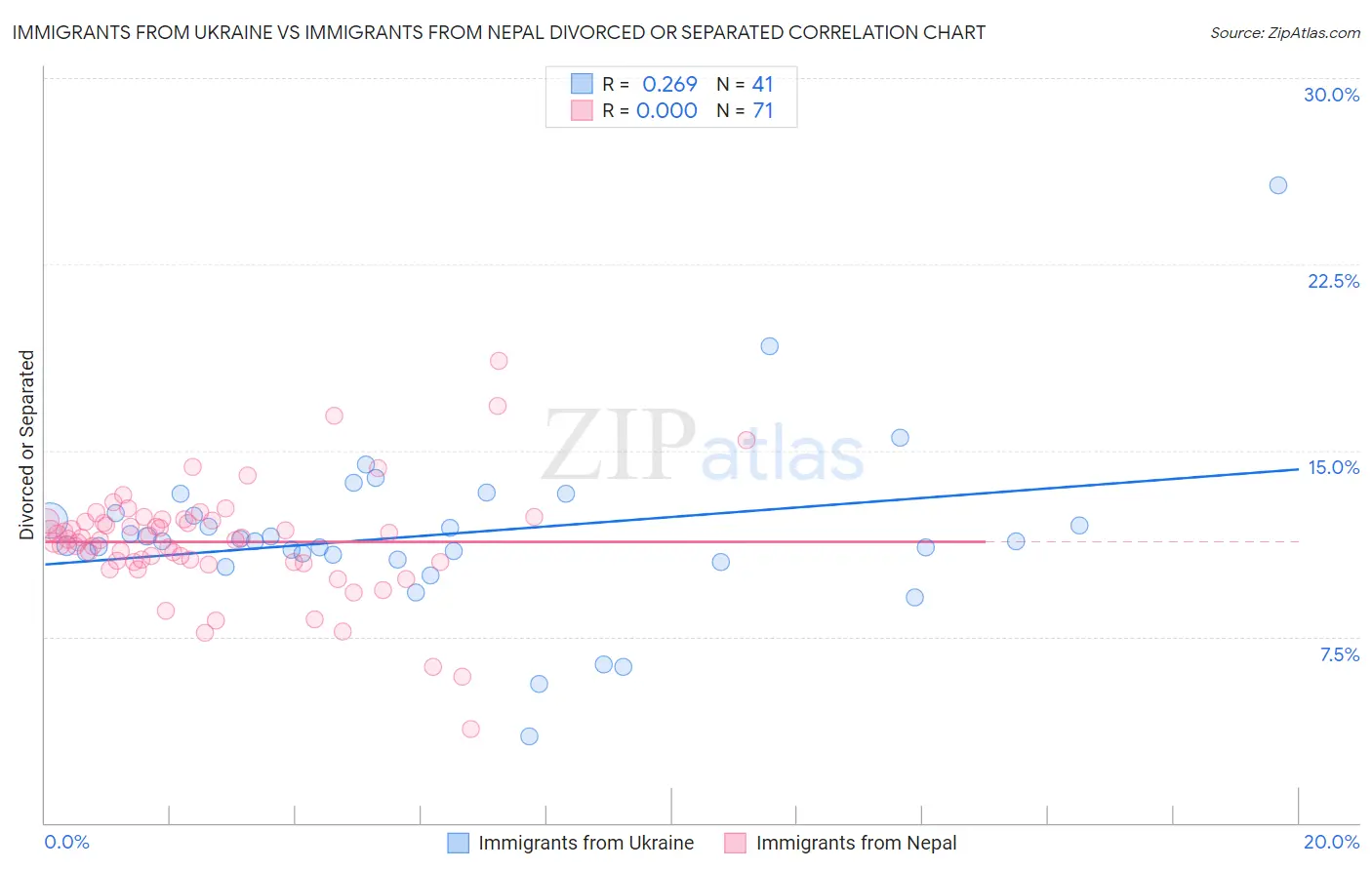 Immigrants from Ukraine vs Immigrants from Nepal Divorced or Separated