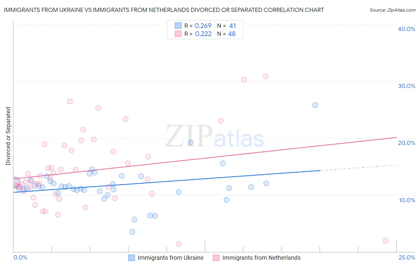 Immigrants from Ukraine vs Immigrants from Netherlands Divorced or Separated