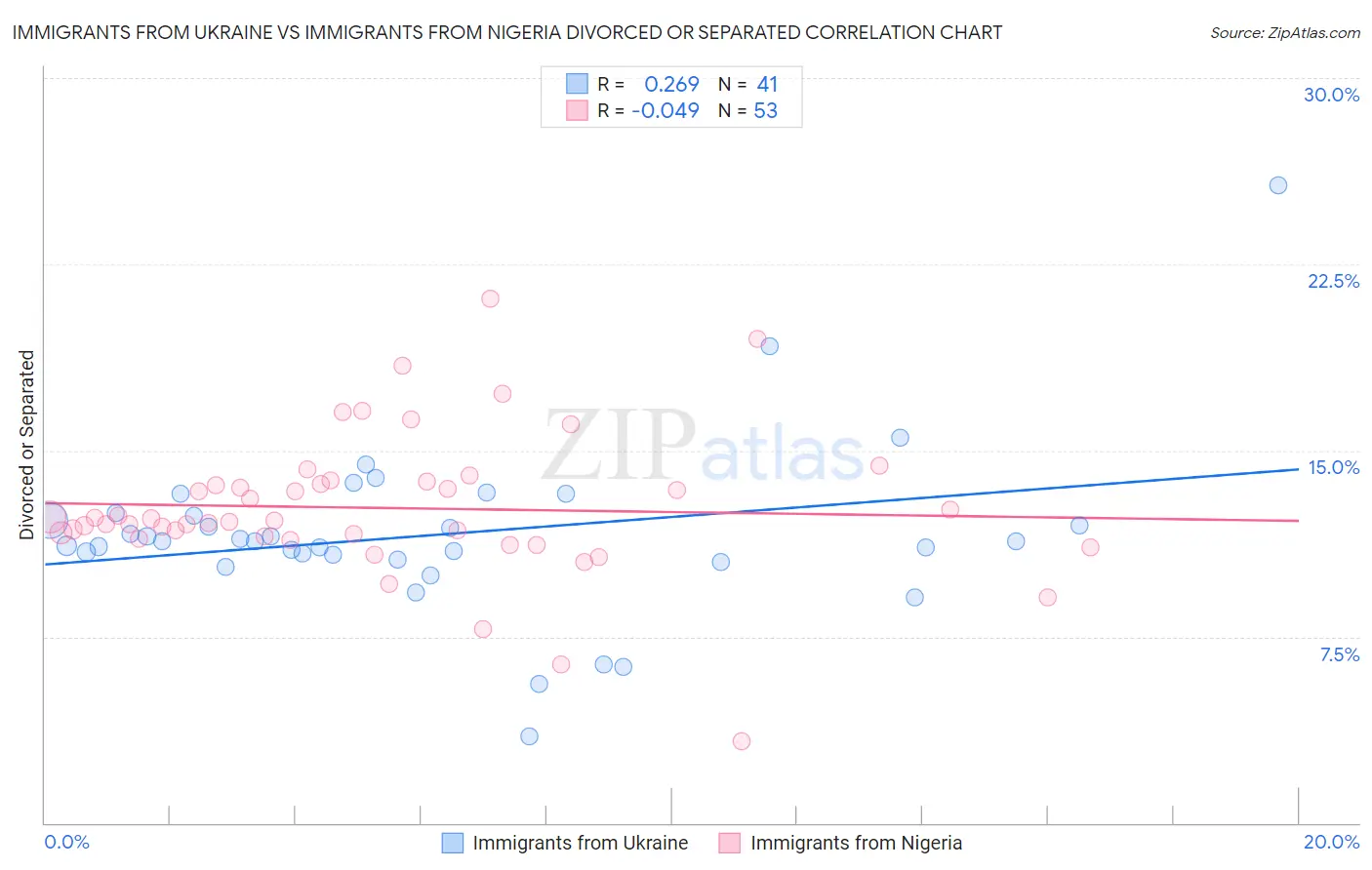 Immigrants from Ukraine vs Immigrants from Nigeria Divorced or Separated
