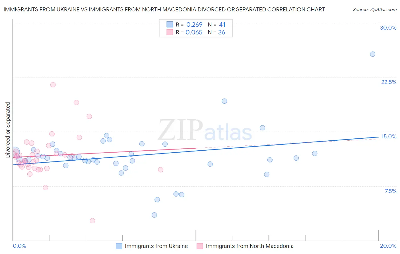Immigrants from Ukraine vs Immigrants from North Macedonia Divorced or Separated