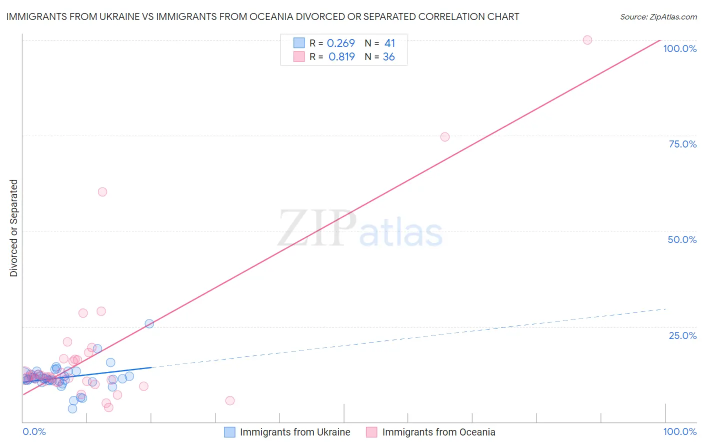 Immigrants from Ukraine vs Immigrants from Oceania Divorced or Separated
