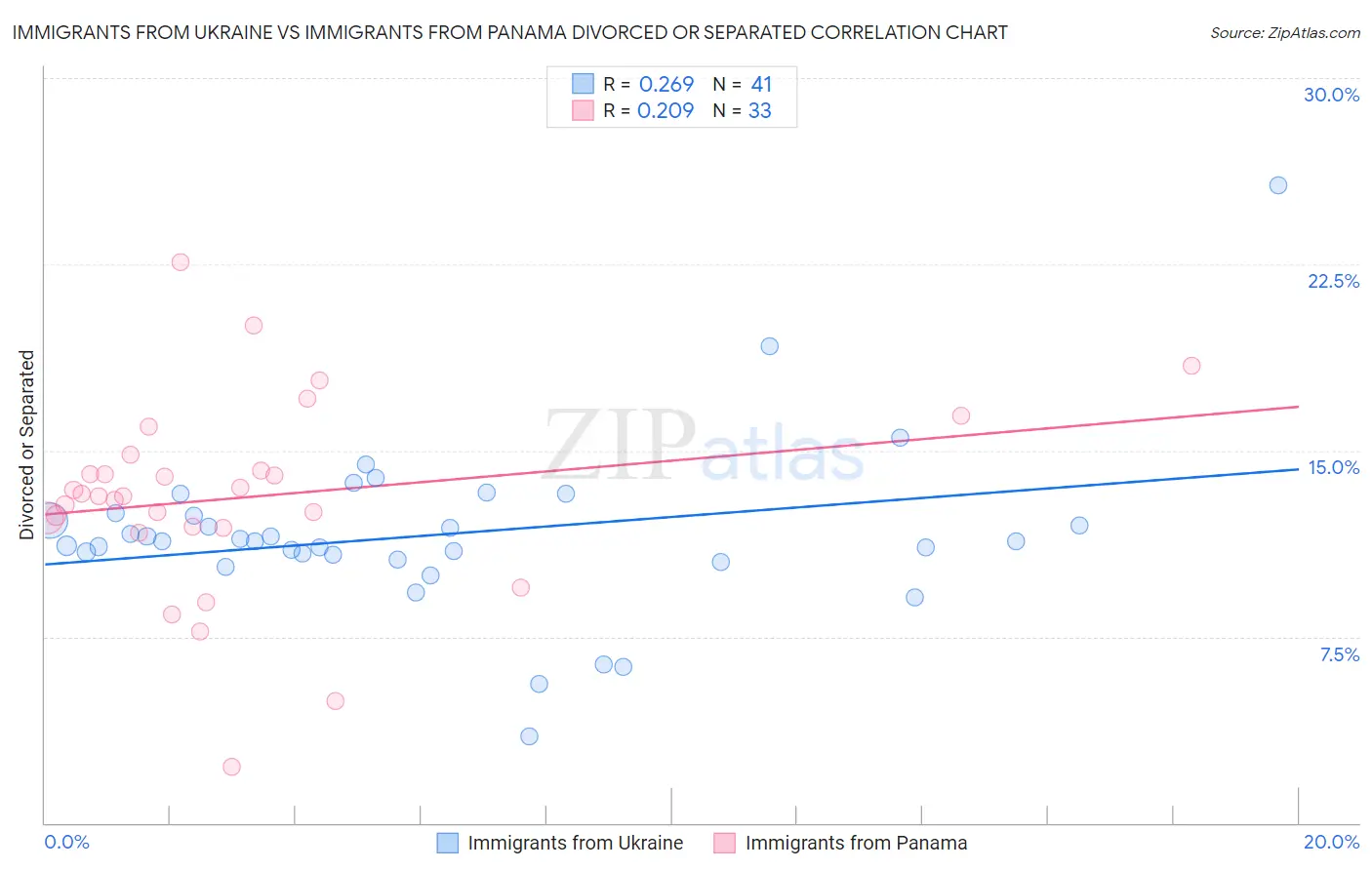 Immigrants from Ukraine vs Immigrants from Panama Divorced or Separated