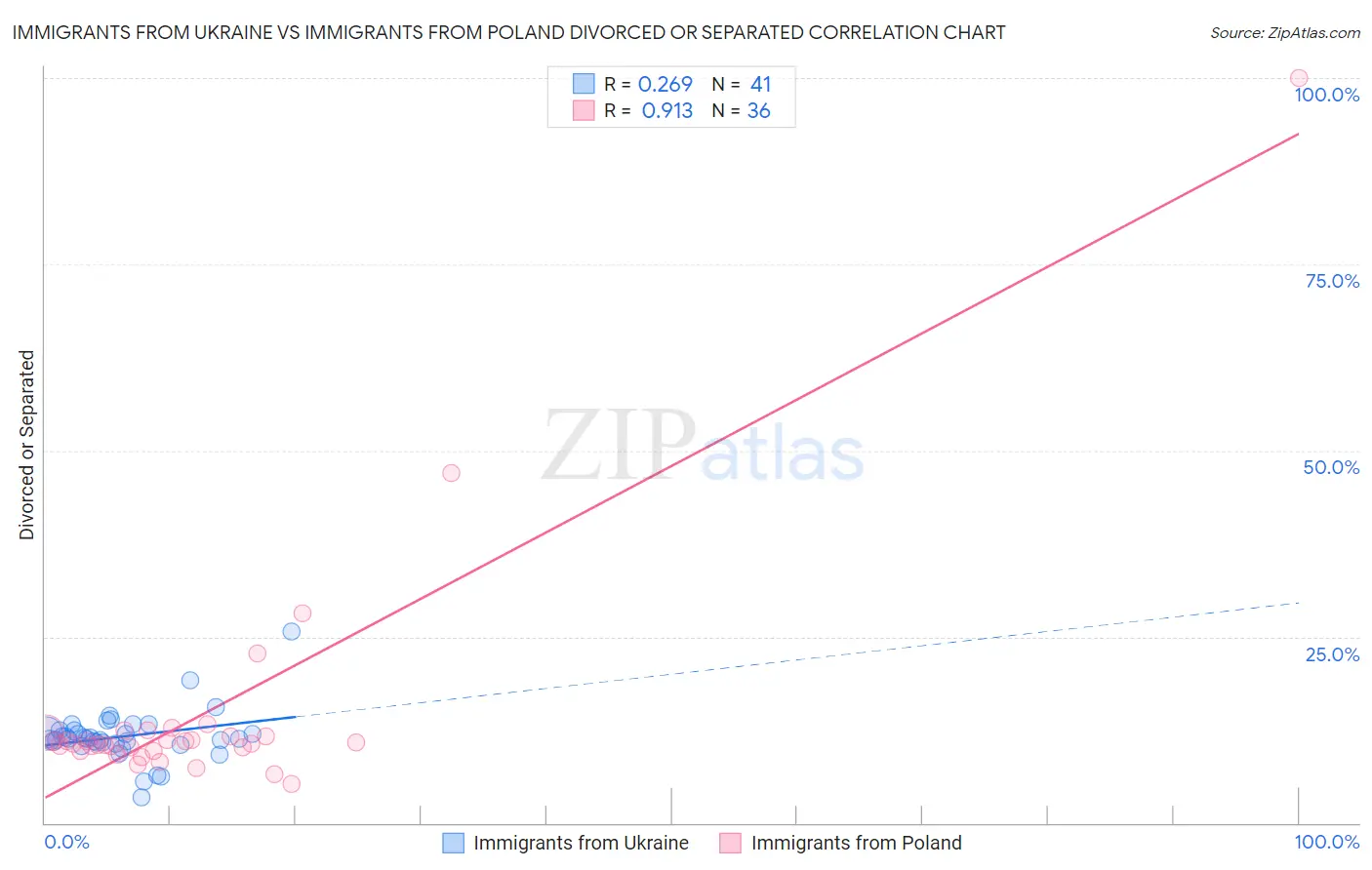 Immigrants from Ukraine vs Immigrants from Poland Divorced or Separated