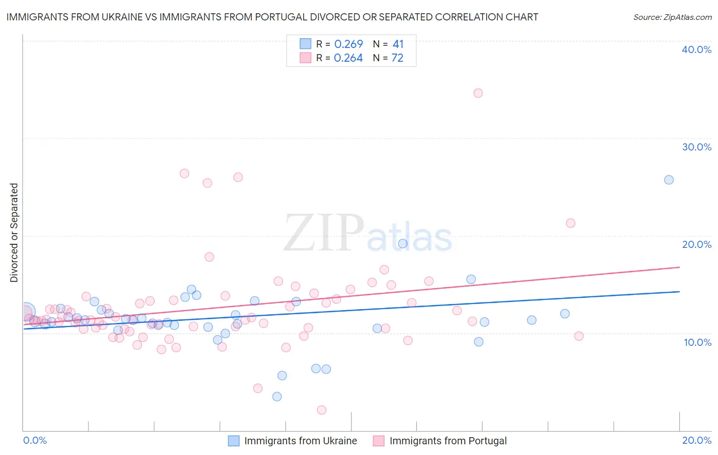 Immigrants from Ukraine vs Immigrants from Portugal Divorced or Separated