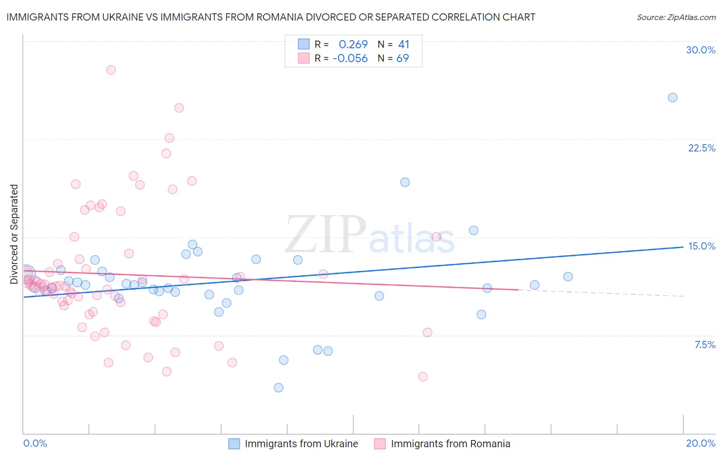 Immigrants from Ukraine vs Immigrants from Romania Divorced or Separated