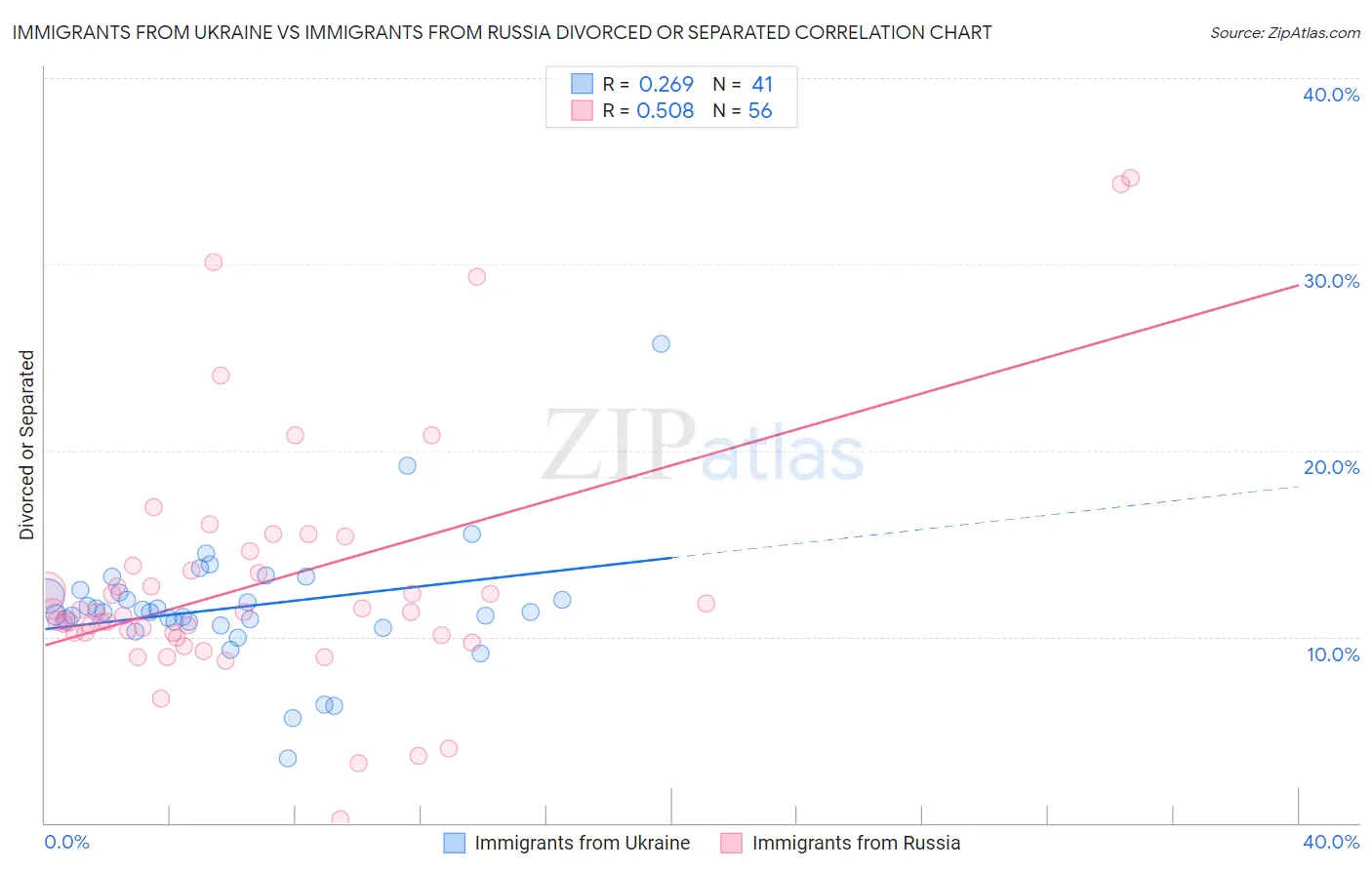 Immigrants from Ukraine vs Immigrants from Russia Divorced or Separated