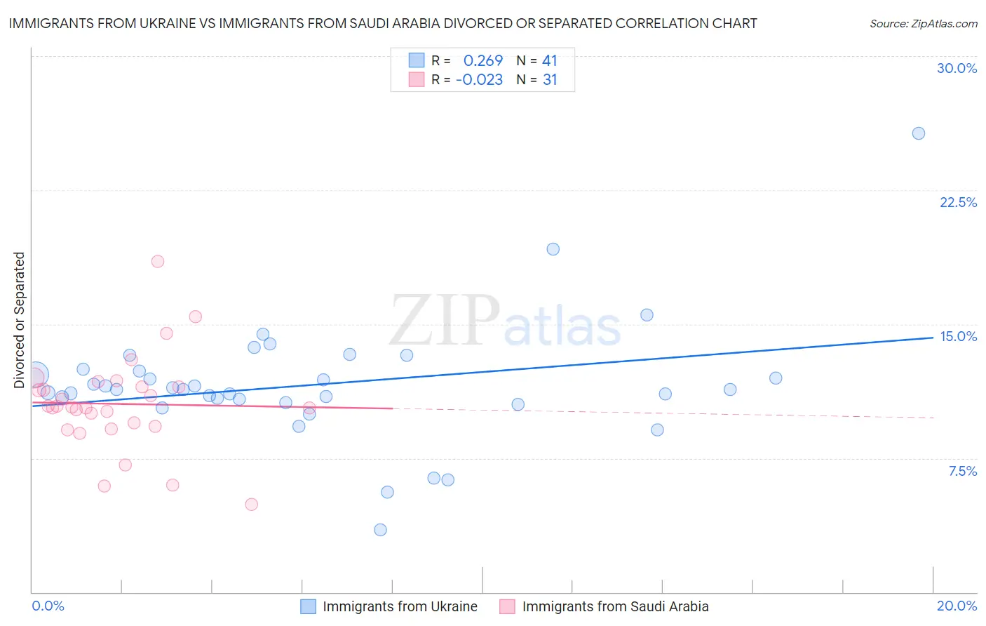 Immigrants from Ukraine vs Immigrants from Saudi Arabia Divorced or Separated