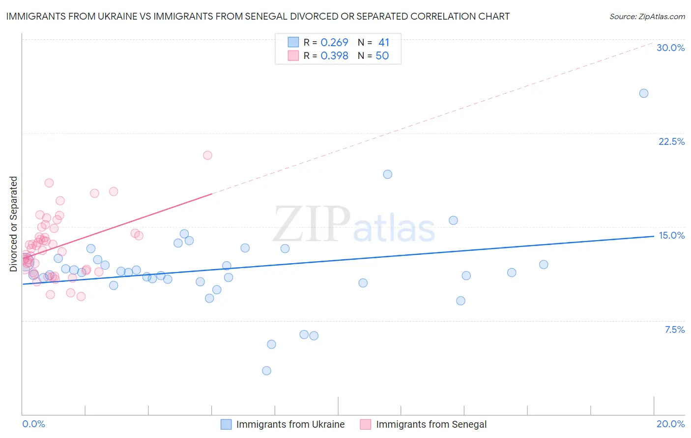Immigrants from Ukraine vs Immigrants from Senegal Divorced or Separated