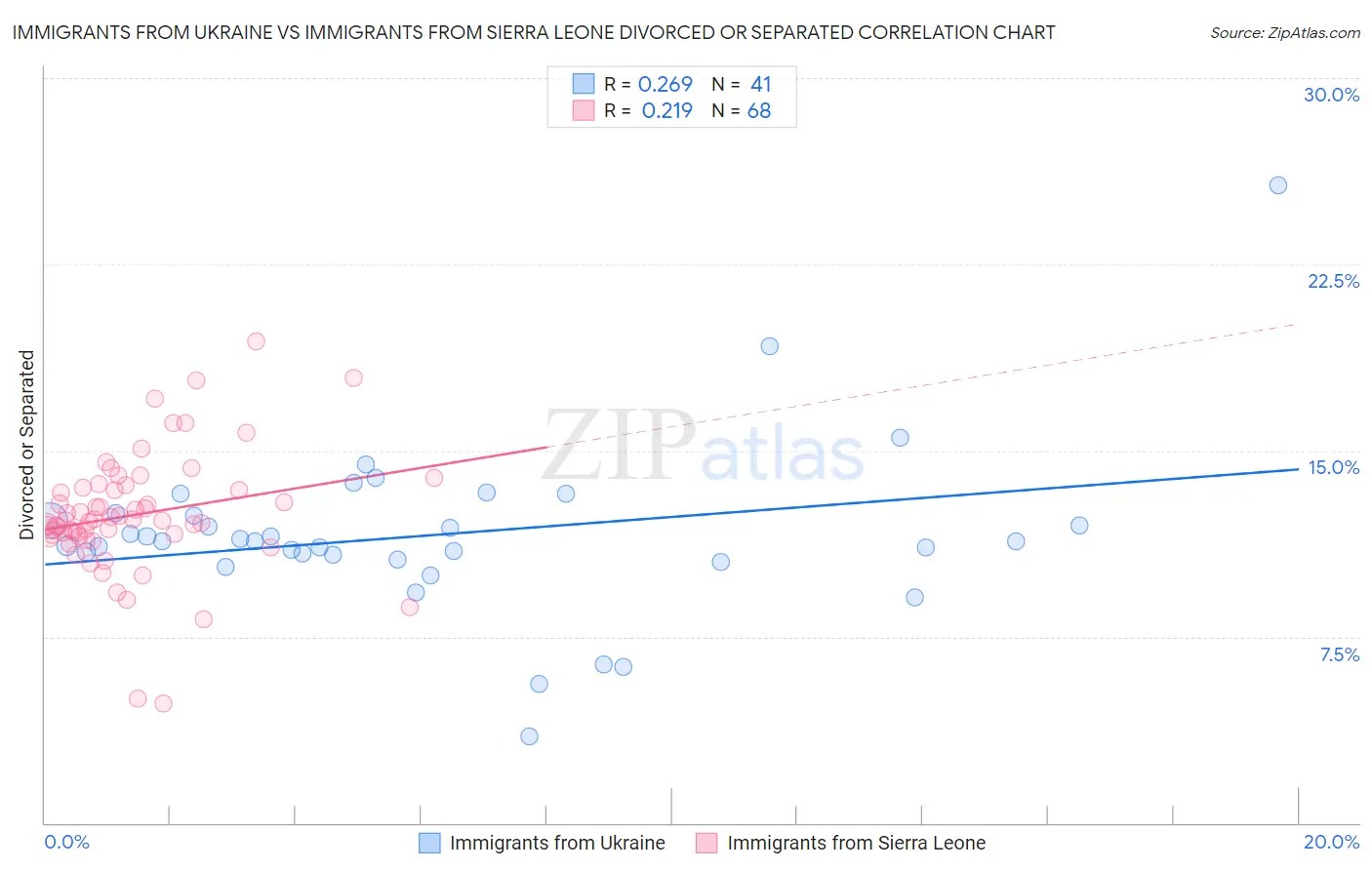 Immigrants from Ukraine vs Immigrants from Sierra Leone Divorced or Separated