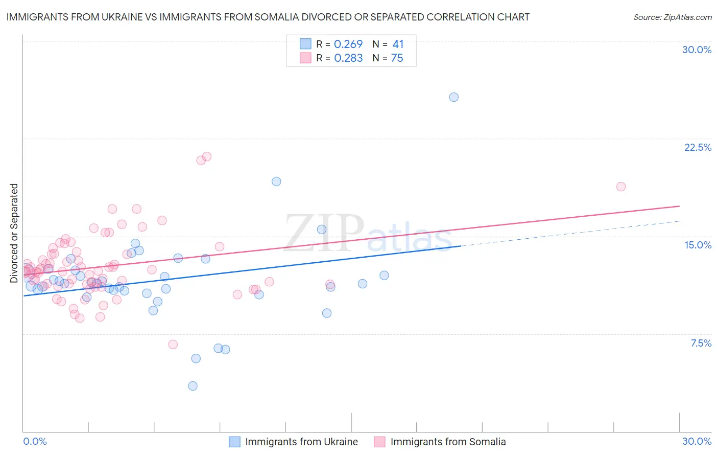 Immigrants from Ukraine vs Immigrants from Somalia Divorced or Separated