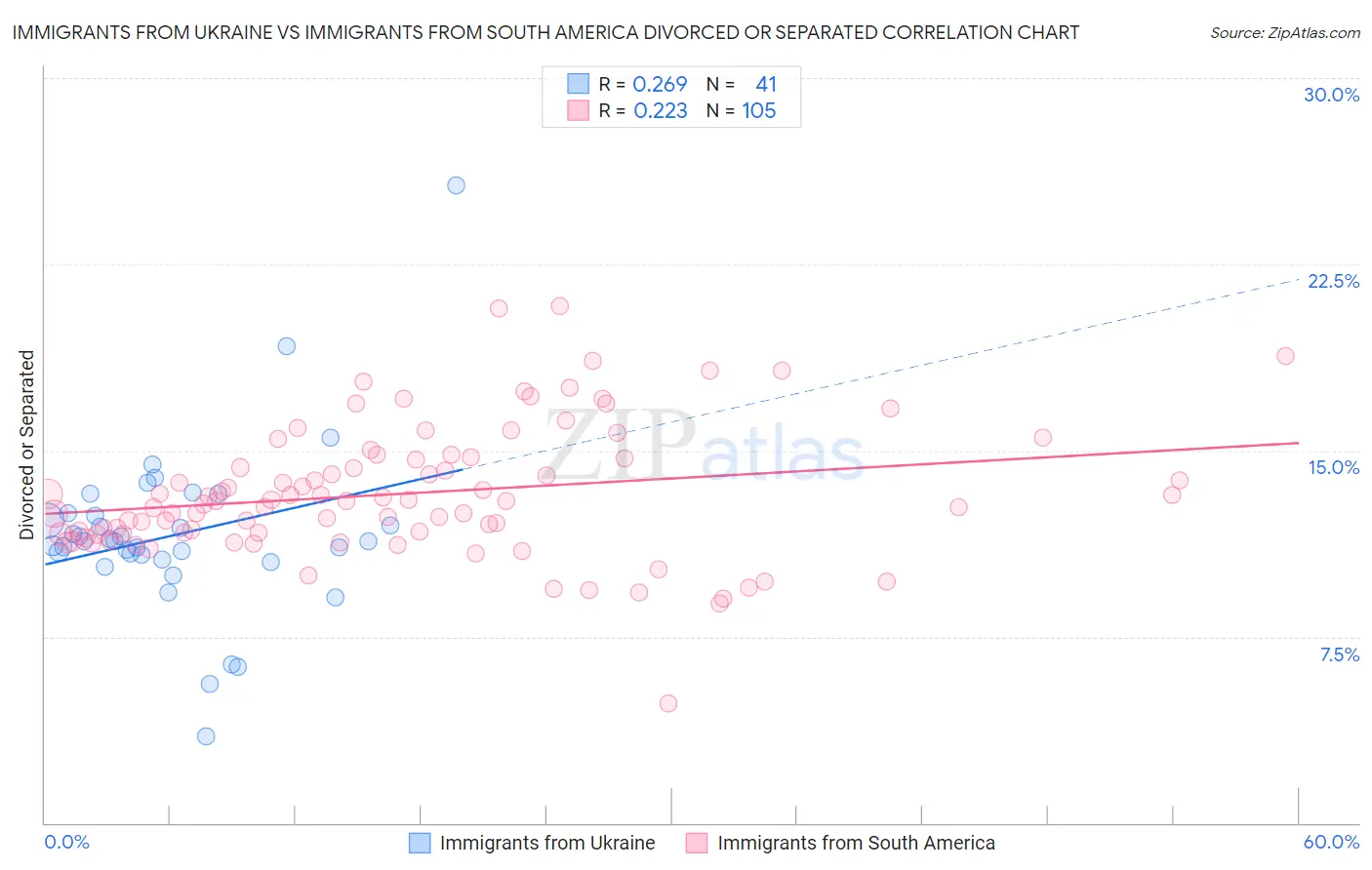 Immigrants from Ukraine vs Immigrants from South America Divorced or Separated