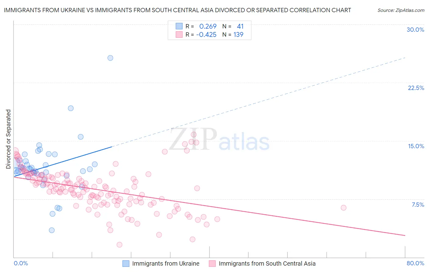 Immigrants from Ukraine vs Immigrants from South Central Asia Divorced or Separated