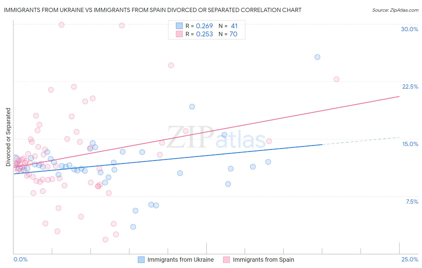 Immigrants from Ukraine vs Immigrants from Spain Divorced or Separated