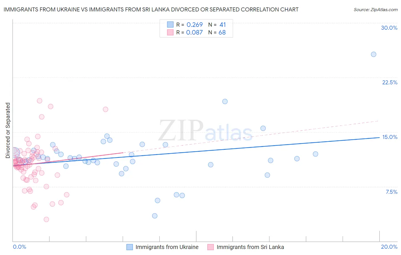 Immigrants from Ukraine vs Immigrants from Sri Lanka Divorced or Separated