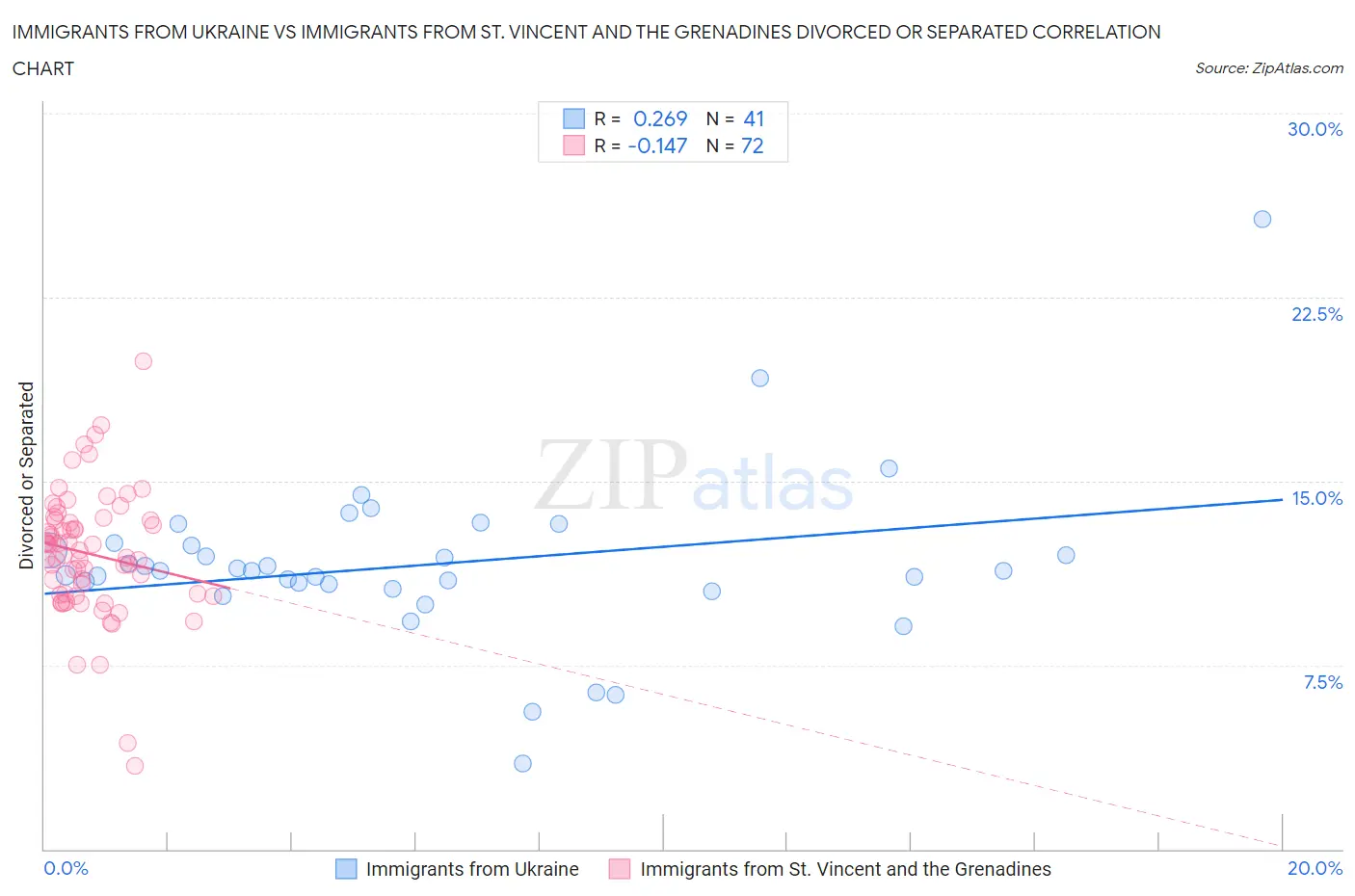 Immigrants from Ukraine vs Immigrants from St. Vincent and the Grenadines Divorced or Separated