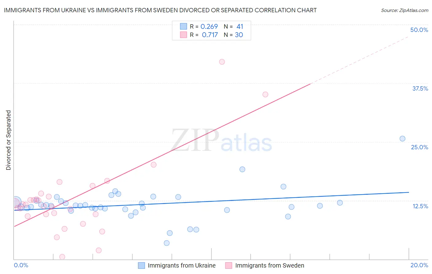 Immigrants from Ukraine vs Immigrants from Sweden Divorced or Separated