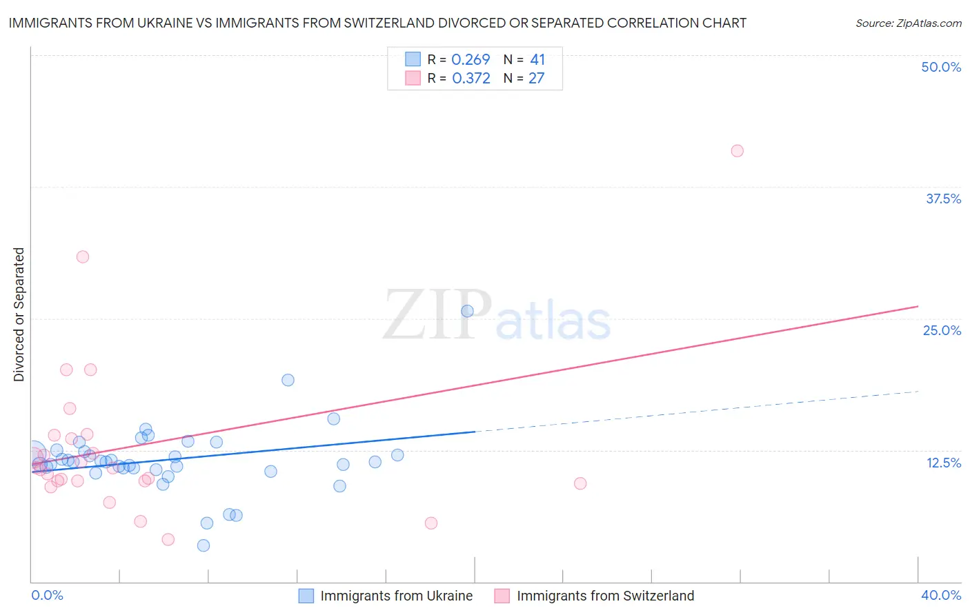 Immigrants from Ukraine vs Immigrants from Switzerland Divorced or Separated