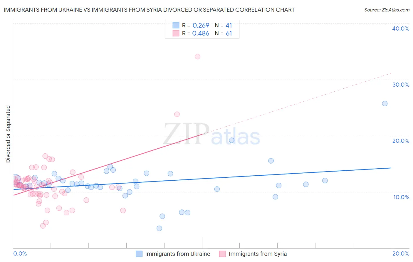 Immigrants from Ukraine vs Immigrants from Syria Divorced or Separated