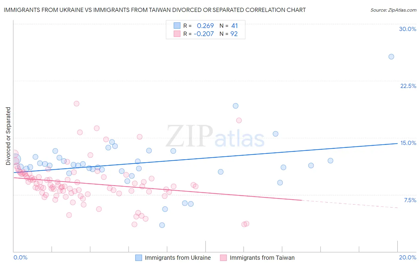 Immigrants from Ukraine vs Immigrants from Taiwan Divorced or Separated