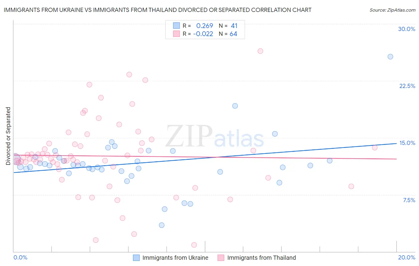 Immigrants from Ukraine vs Immigrants from Thailand Divorced or Separated
