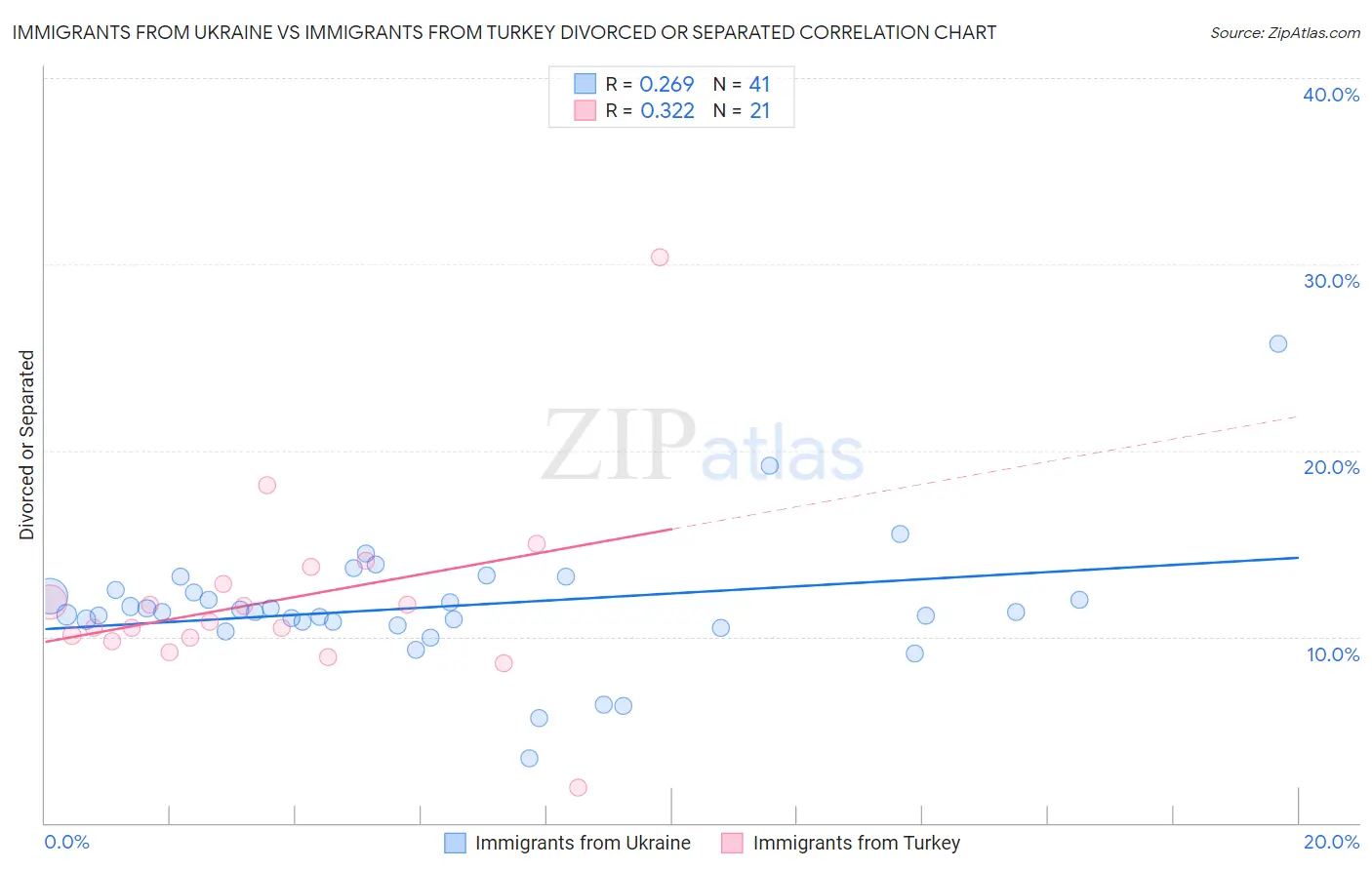 Immigrants from Ukraine vs Immigrants from Turkey Divorced or Separated