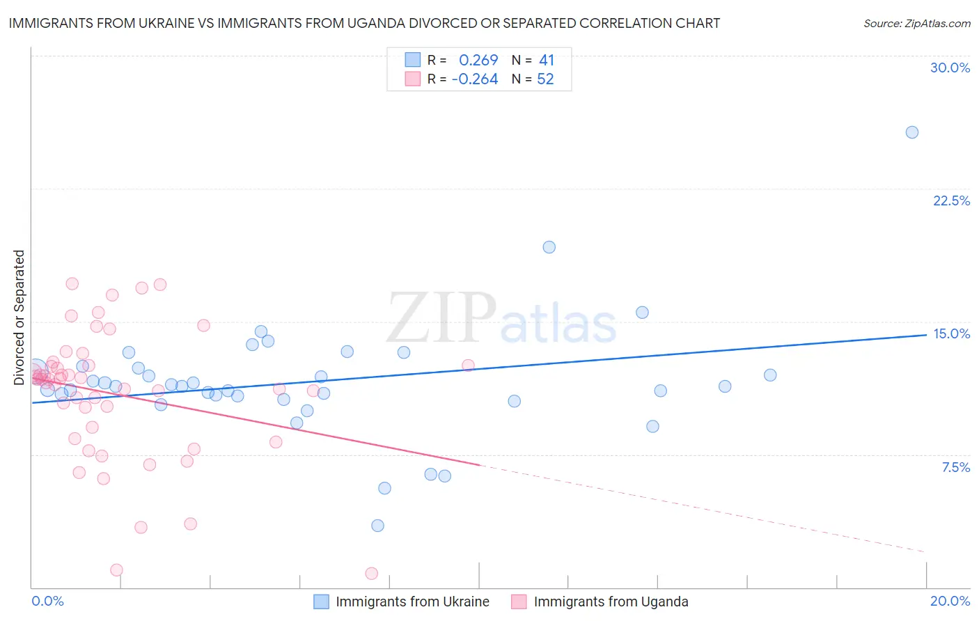 Immigrants from Ukraine vs Immigrants from Uganda Divorced or Separated