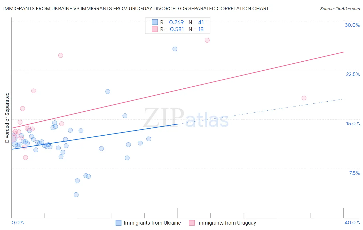 Immigrants from Ukraine vs Immigrants from Uruguay Divorced or Separated