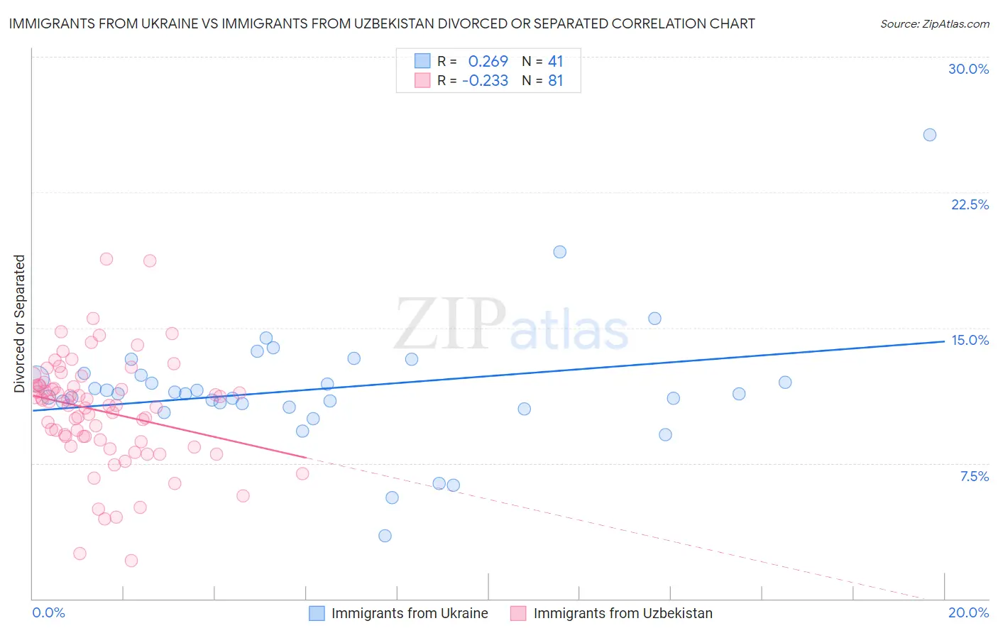Immigrants from Ukraine vs Immigrants from Uzbekistan Divorced or Separated
