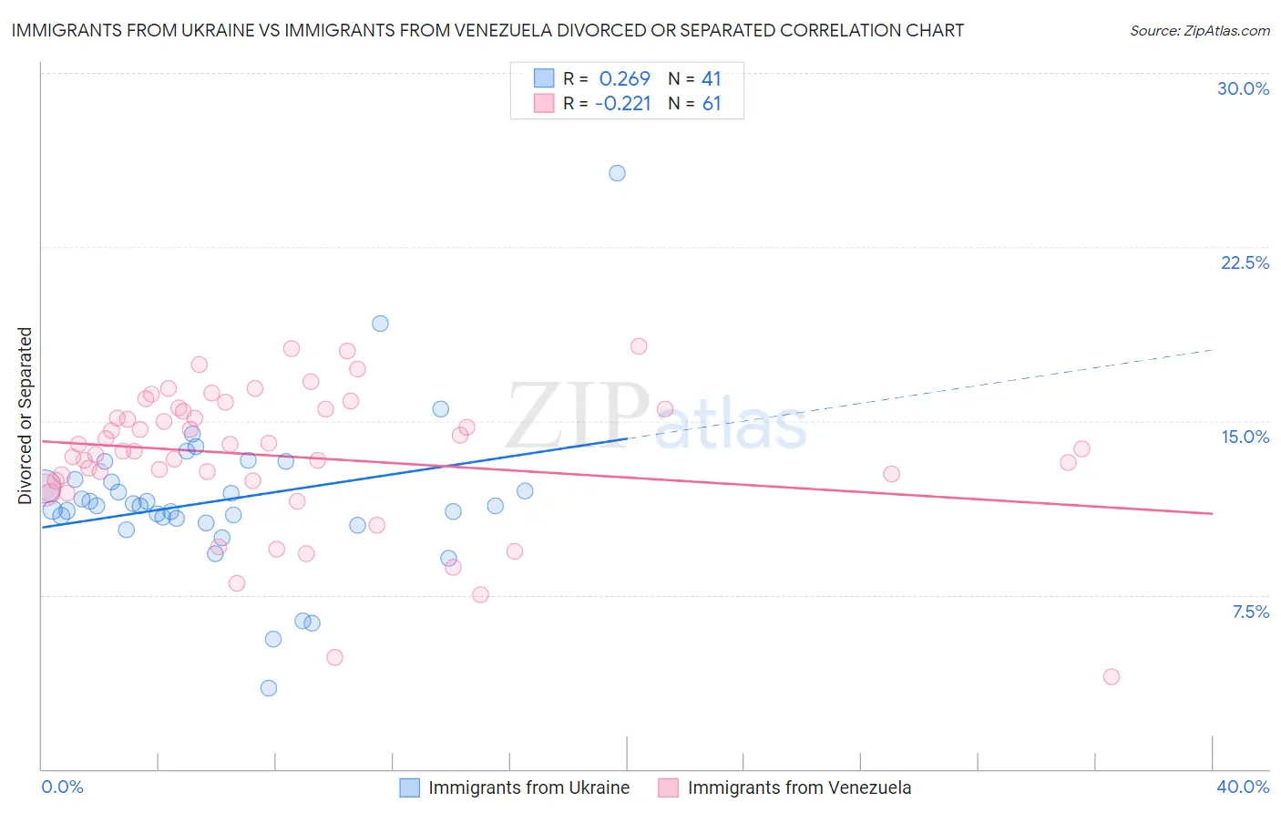 Immigrants from Ukraine vs Immigrants from Venezuela Divorced or Separated