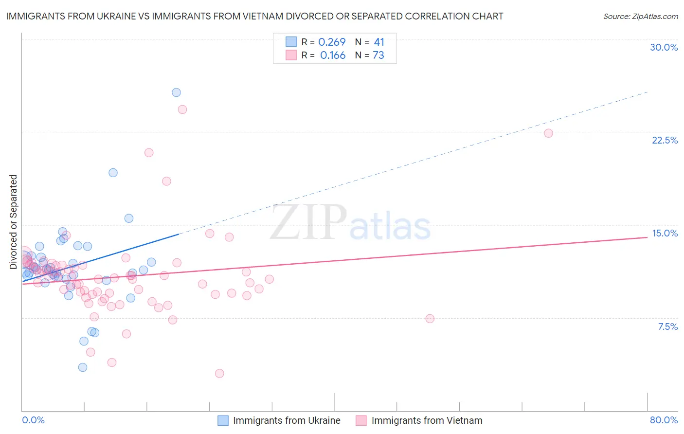Immigrants from Ukraine vs Immigrants from Vietnam Divorced or Separated