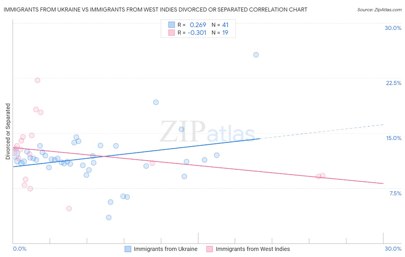 Immigrants from Ukraine vs Immigrants from West Indies Divorced or Separated
