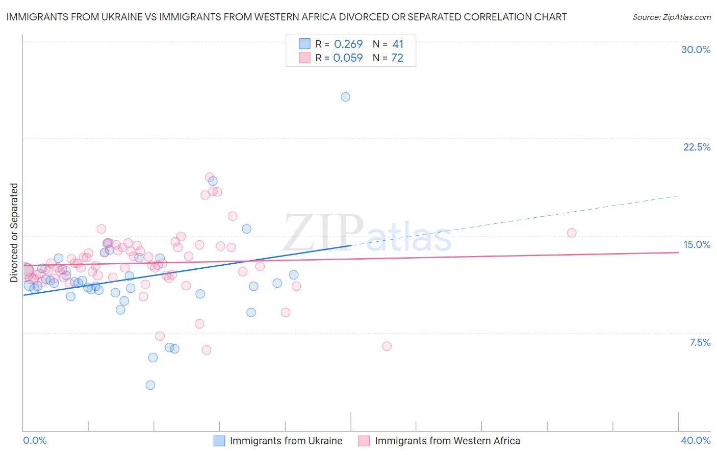 Immigrants from Ukraine vs Immigrants from Western Africa Divorced or Separated