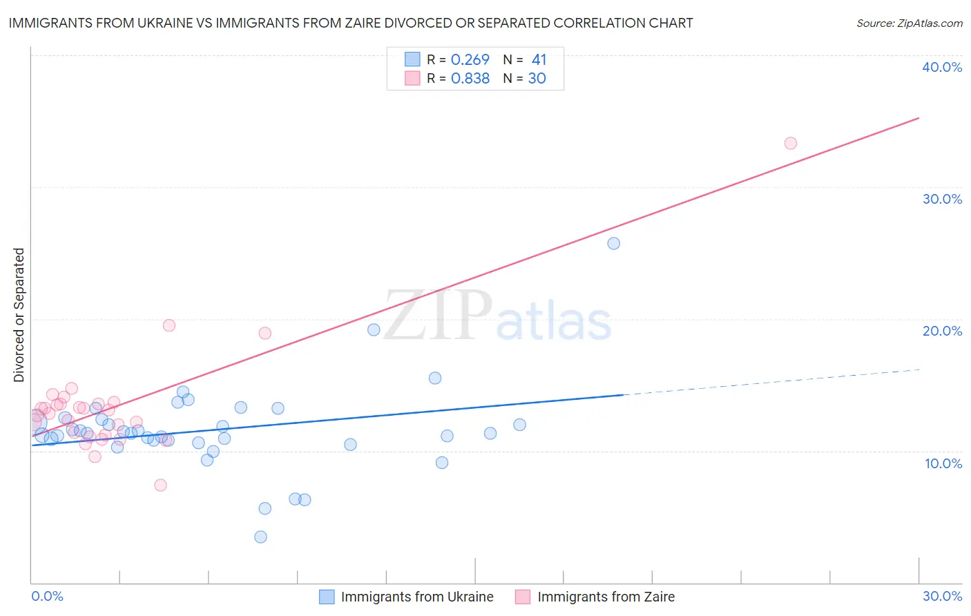 Immigrants from Ukraine vs Immigrants from Zaire Divorced or Separated