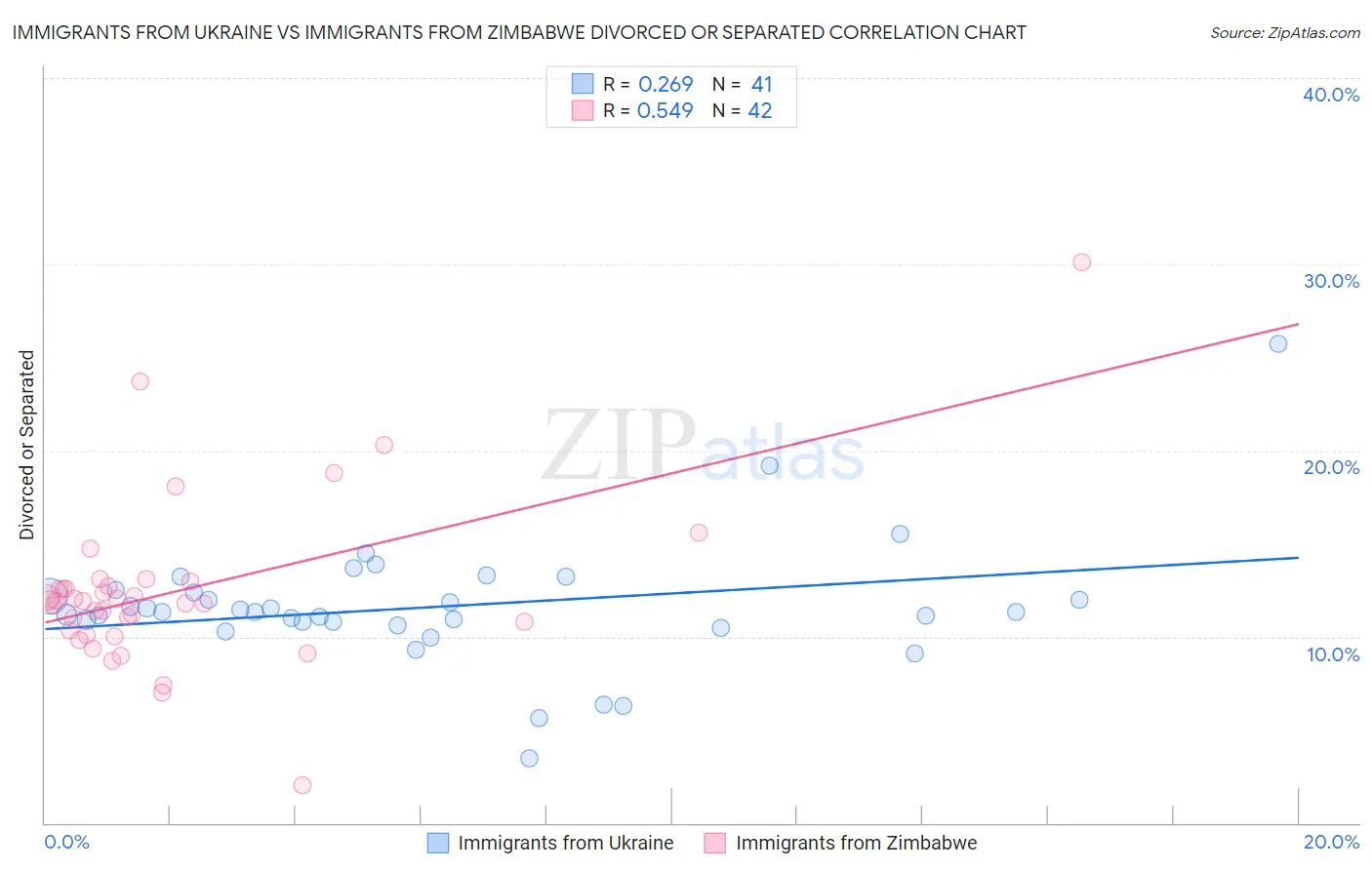 Immigrants from Ukraine vs Immigrants from Zimbabwe Divorced or Separated