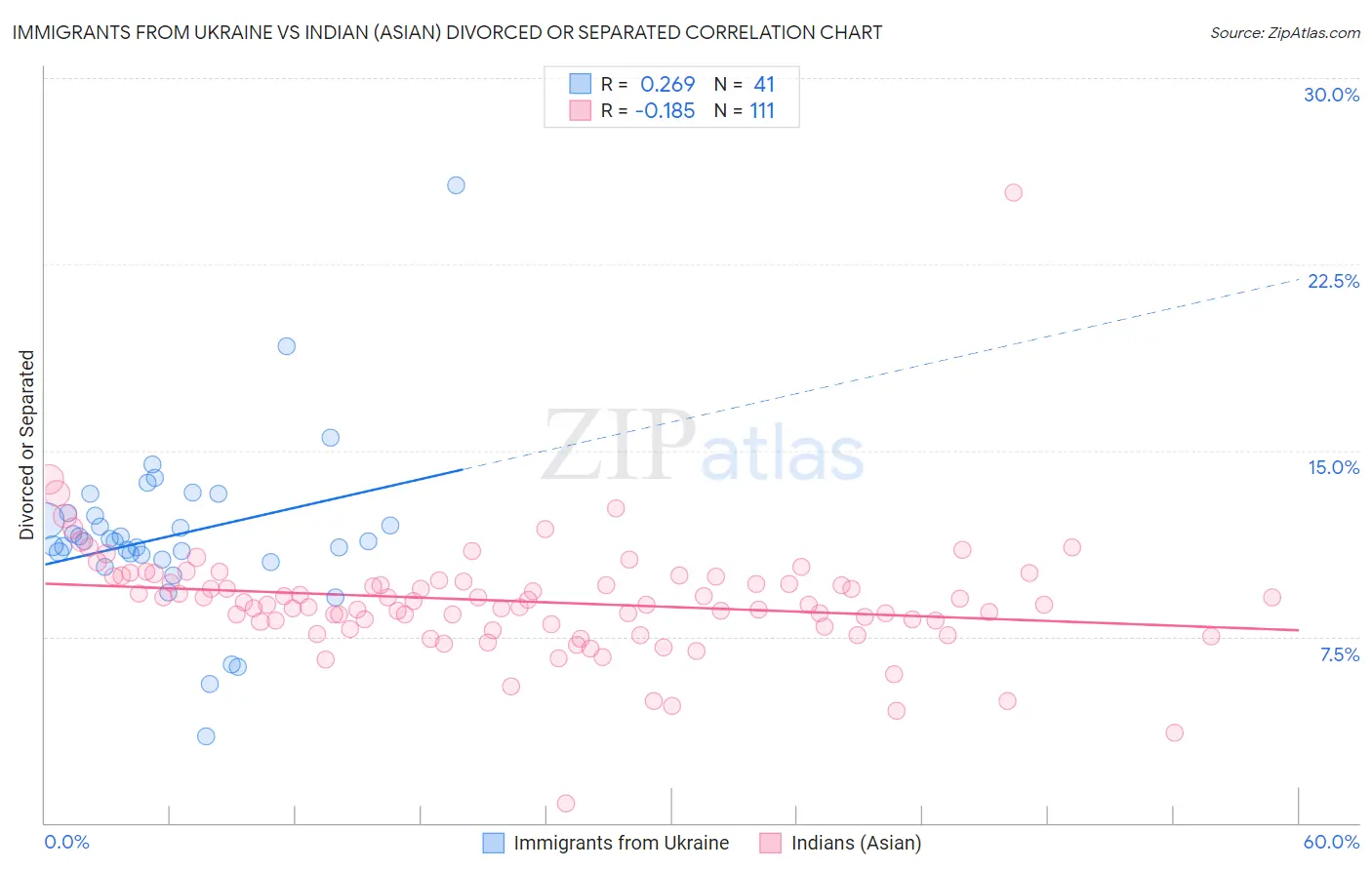 Immigrants from Ukraine vs Indian (Asian) Divorced or Separated