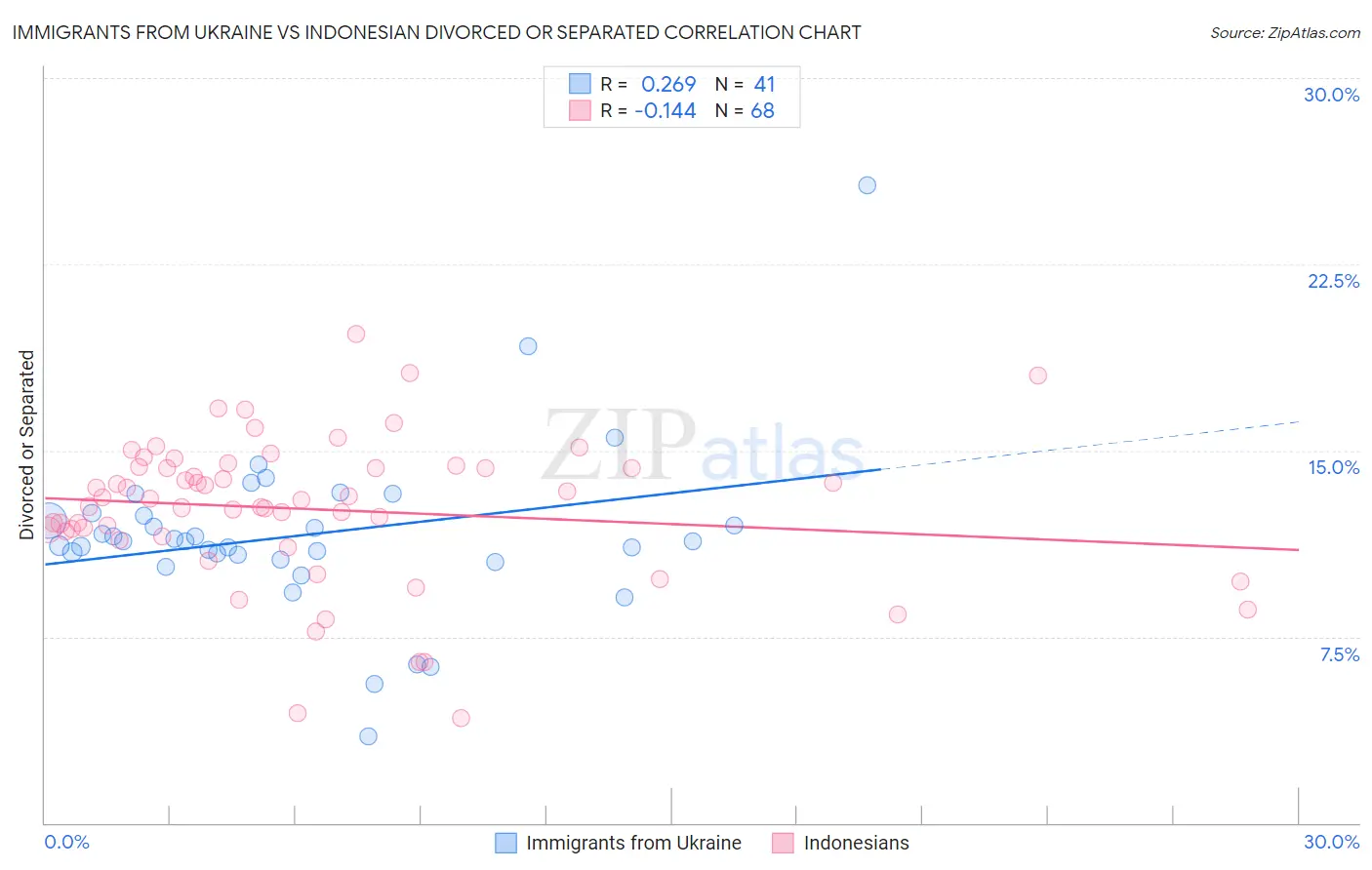 Immigrants from Ukraine vs Indonesian Divorced or Separated