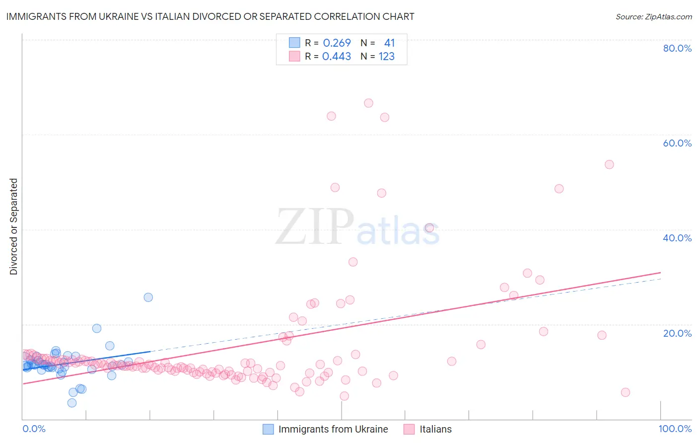 Immigrants from Ukraine vs Italian Divorced or Separated